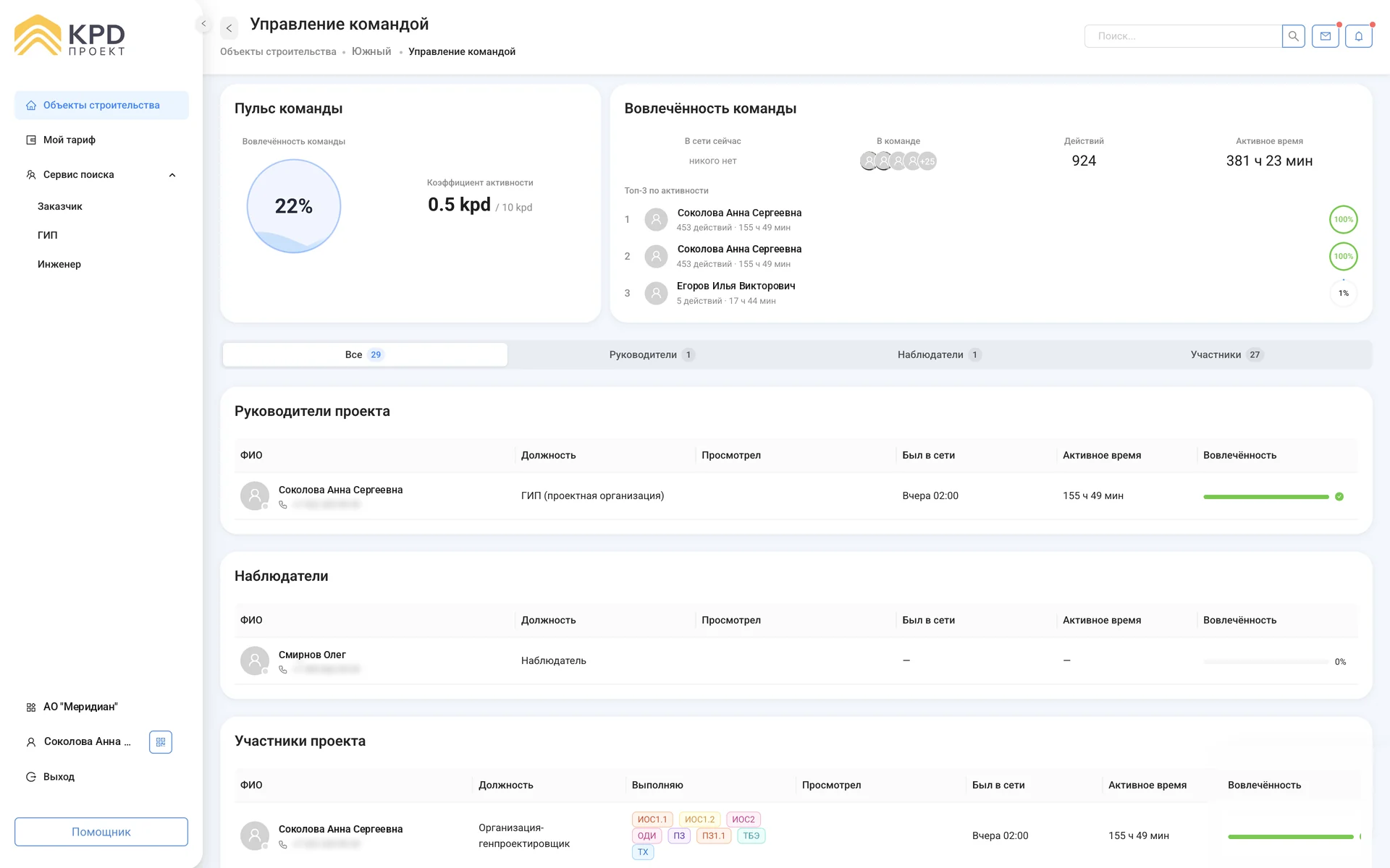 Скриншот интерфейса KPD Проект: Вовлечённость и активность команды: руководители, наблюдатели и участники, разделы в работе и активное время.