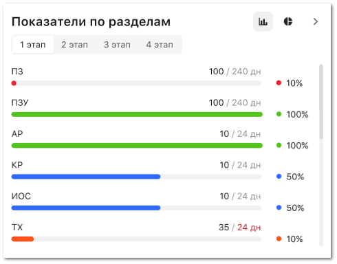 Показатели по разделам