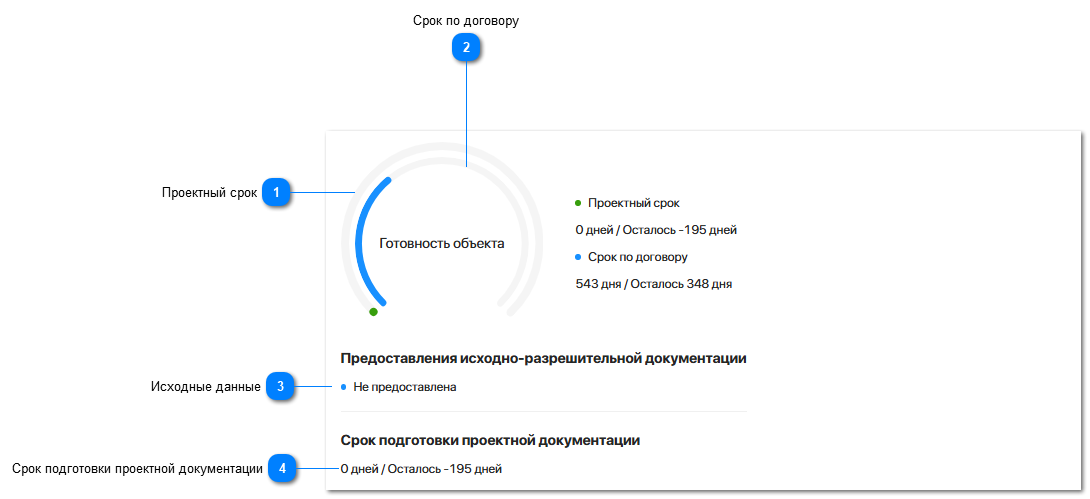 Статистика по объекту